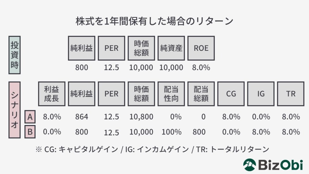 株式を1年間保有した場合のリターン～株主資本コストを株主と企業の視点で理解する